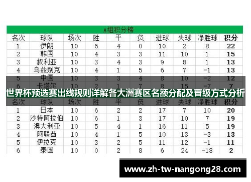 世界杯预选赛出线规则详解各大洲赛区名额分配及晋级方式分析