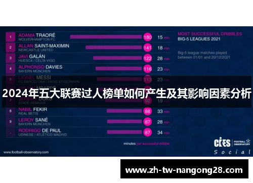 2024年五大联赛过人榜单如何产生及其影响因素分析