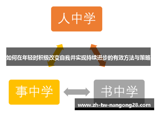 如何在年轻时积极改变自我并实现持续进步的有效方法与策略